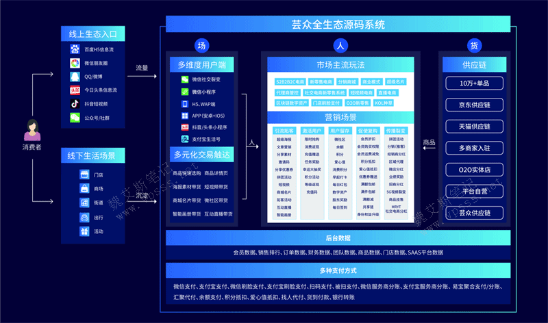 宝塔面板一键部署芸众商城社交电商系统 打造多终端直播分销商城
