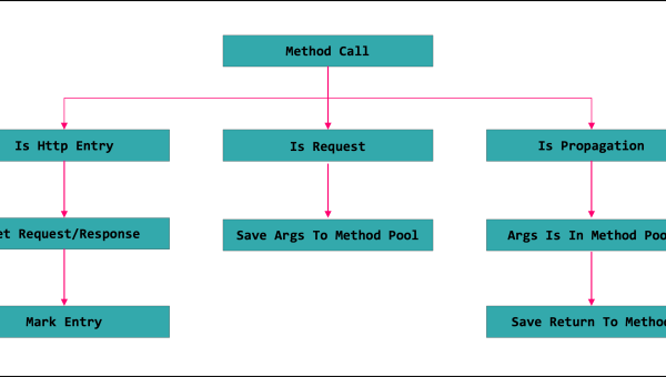 Clang 静态分析数据流分析：基于 LLVM IR 的污点传播追踪-Ferry资源网