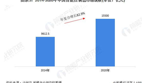 Android 智能车载交互系统开发的趋势