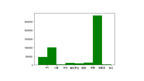 Python 数据可视化项目实战:展示销售数据趋势
