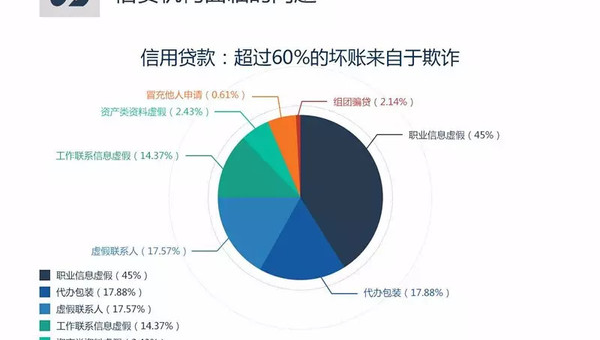 大数据金融风控项目实战:信贷风险评估