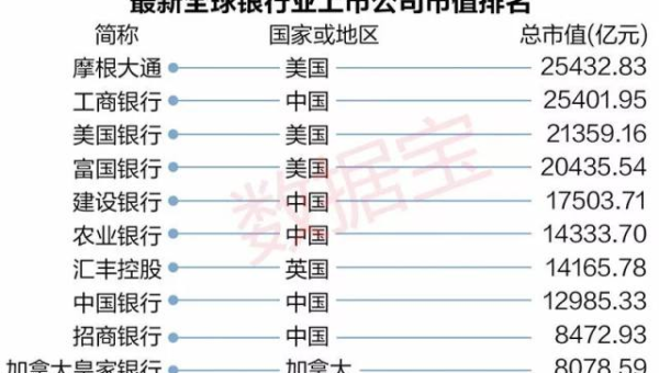 全球十大银行排名情况-Ferry资源网