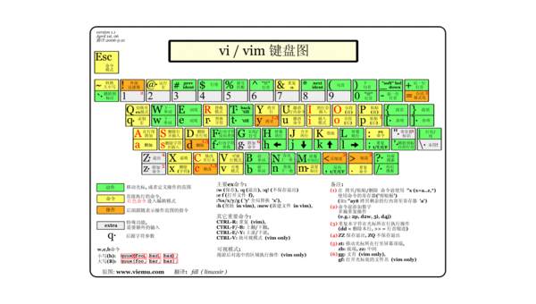 Vim vs Emacs:编辑器哲学与用户社区文化差异