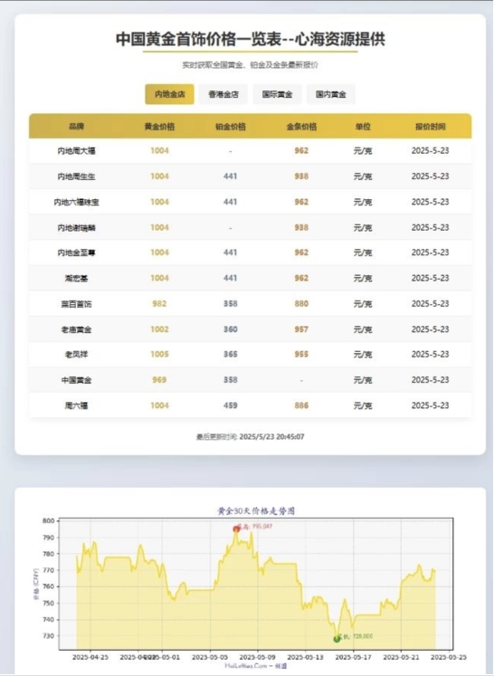 黄金首饰价格查询官网源码 黄金价格查询网站源码 已对接数据接口-Ferry资源网