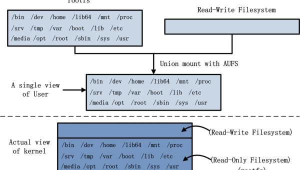 Docker 镜像分层存储原理：AUFS 与 OverlayFS 的实现差异-Ferry资源网