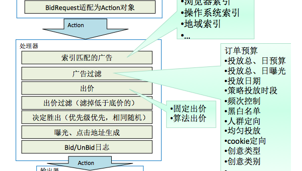 广告实时竞价系统优化:Node.js 集群负载均衡与连接池管理