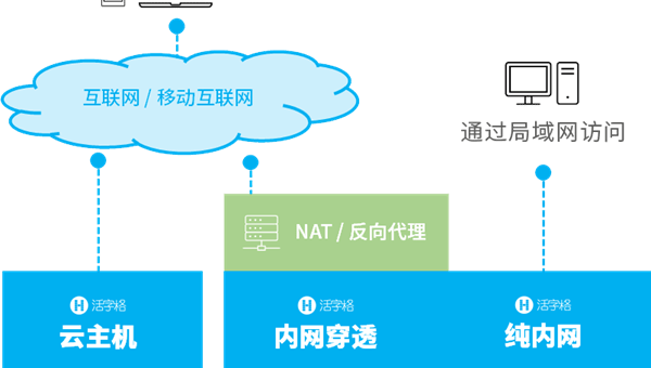 GitHub Codespaces 网络安全:私有网络访问与流量加密方案